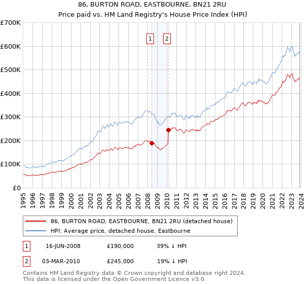 86, BURTON ROAD, EASTBOURNE, BN21 2RU: Price paid vs HM Land Registry's House Price Index