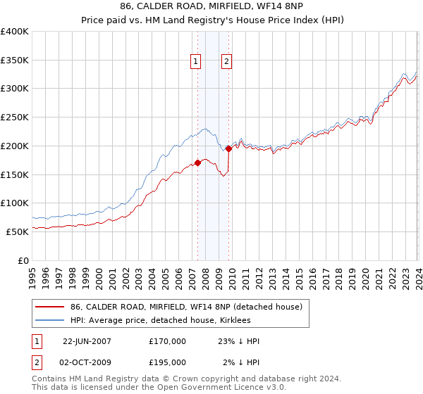86, CALDER ROAD, MIRFIELD, WF14 8NP: Price paid vs HM Land Registry's House Price Index