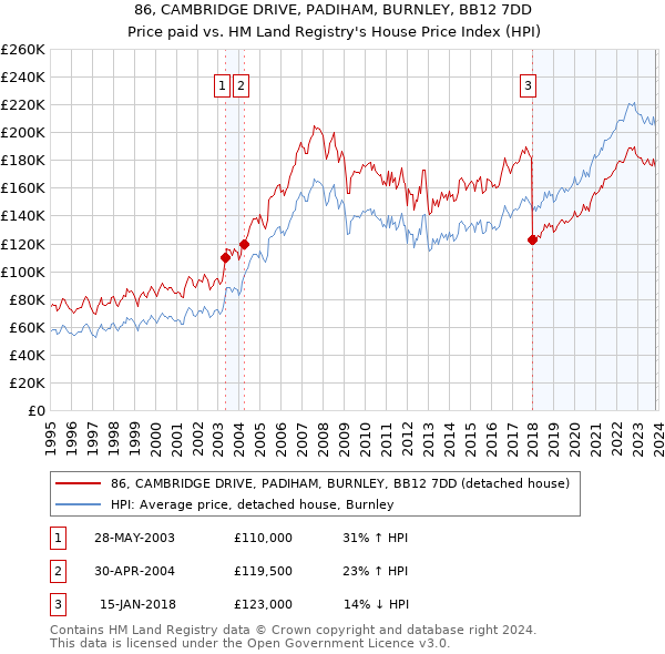 86, CAMBRIDGE DRIVE, PADIHAM, BURNLEY, BB12 7DD: Price paid vs HM Land Registry's House Price Index