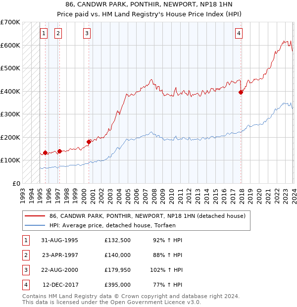 86, CANDWR PARK, PONTHIR, NEWPORT, NP18 1HN: Price paid vs HM Land Registry's House Price Index
