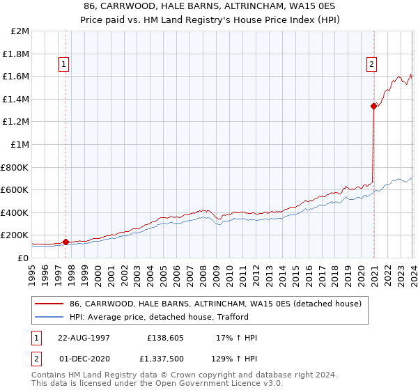 86, CARRWOOD, HALE BARNS, ALTRINCHAM, WA15 0ES: Price paid vs HM Land Registry's House Price Index