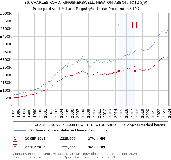 86, CHARLES ROAD, KINGSKERSWELL, NEWTON ABBOT, TQ12 5JW: Price paid vs HM Land Registry's House Price Index