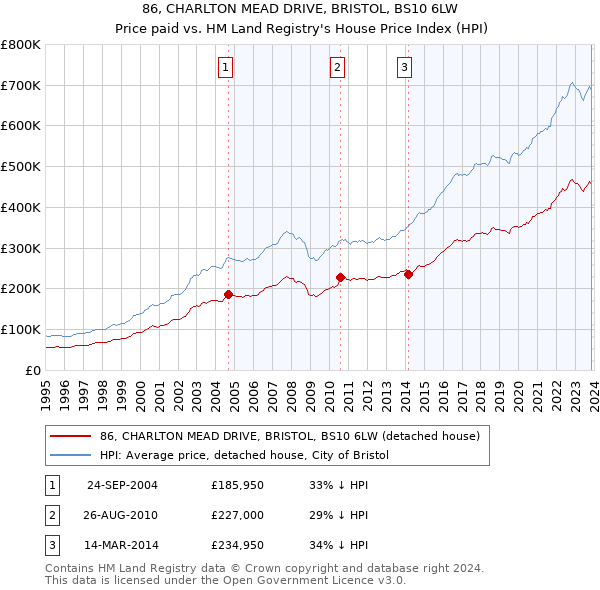 86, CHARLTON MEAD DRIVE, BRISTOL, BS10 6LW: Price paid vs HM Land Registry's House Price Index