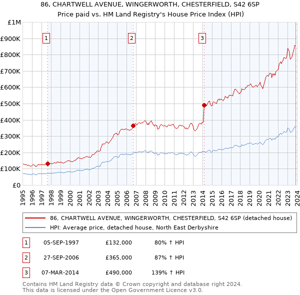 86, CHARTWELL AVENUE, WINGERWORTH, CHESTERFIELD, S42 6SP: Price paid vs HM Land Registry's House Price Index