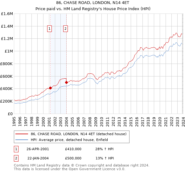 86, CHASE ROAD, LONDON, N14 4ET: Price paid vs HM Land Registry's House Price Index