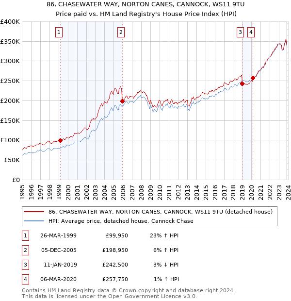 86, CHASEWATER WAY, NORTON CANES, CANNOCK, WS11 9TU: Price paid vs HM Land Registry's House Price Index