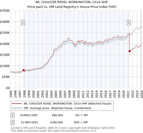 86, CHAUCER ROAD, WORKINGTON, CA14 4HP: Price paid vs HM Land Registry's House Price Index