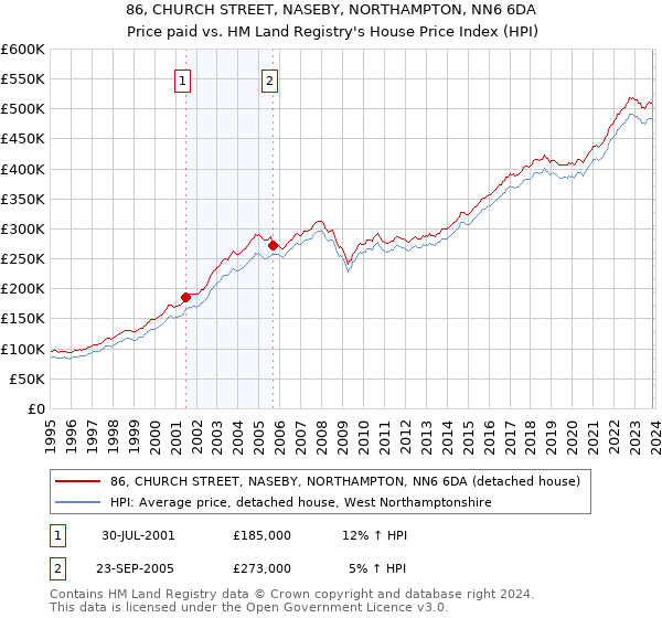 86, CHURCH STREET, NASEBY, NORTHAMPTON, NN6 6DA: Price paid vs HM Land Registry's House Price Index