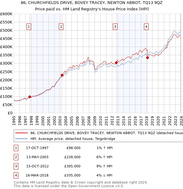 86, CHURCHFIELDS DRIVE, BOVEY TRACEY, NEWTON ABBOT, TQ13 9QZ: Price paid vs HM Land Registry's House Price Index