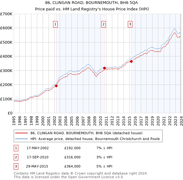 86, CLINGAN ROAD, BOURNEMOUTH, BH6 5QA: Price paid vs HM Land Registry's House Price Index