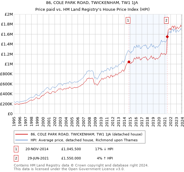 86, COLE PARK ROAD, TWICKENHAM, TW1 1JA: Price paid vs HM Land Registry's House Price Index