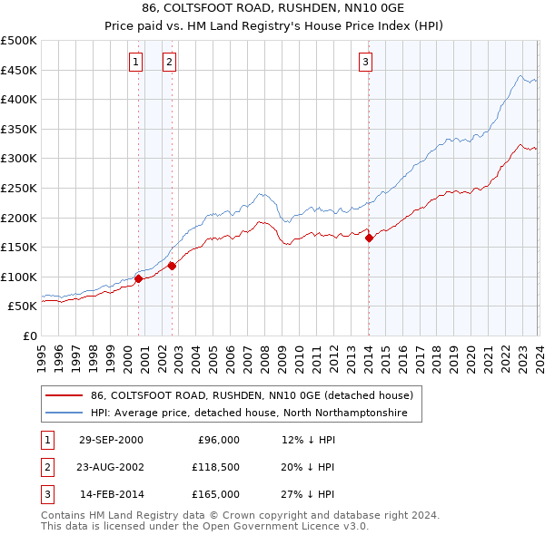 86, COLTSFOOT ROAD, RUSHDEN, NN10 0GE: Price paid vs HM Land Registry's House Price Index