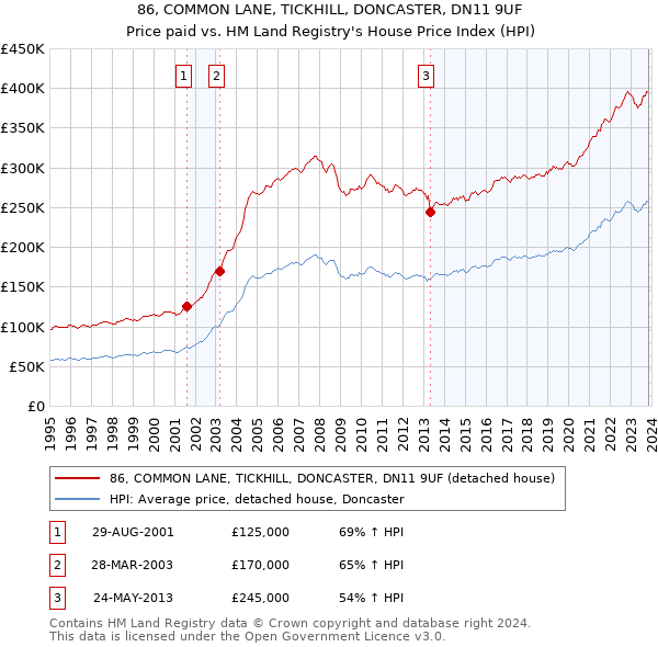 86, COMMON LANE, TICKHILL, DONCASTER, DN11 9UF: Price paid vs HM Land Registry's House Price Index