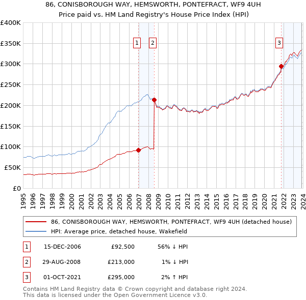 86, CONISBOROUGH WAY, HEMSWORTH, PONTEFRACT, WF9 4UH: Price paid vs HM Land Registry's House Price Index