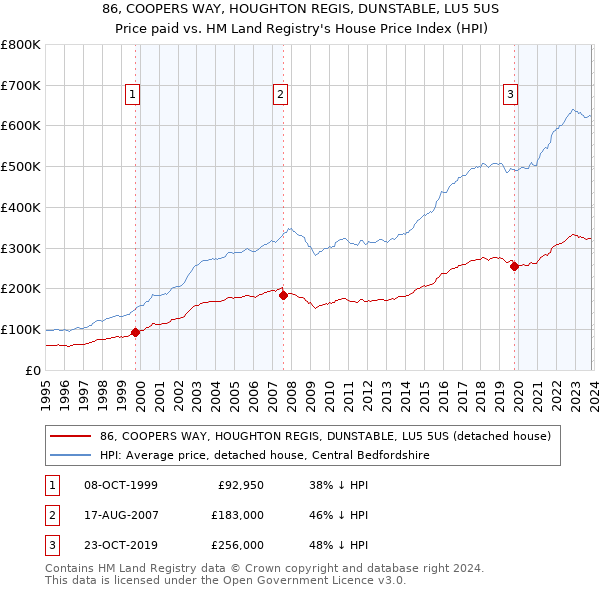 86, COOPERS WAY, HOUGHTON REGIS, DUNSTABLE, LU5 5US: Price paid vs HM Land Registry's House Price Index