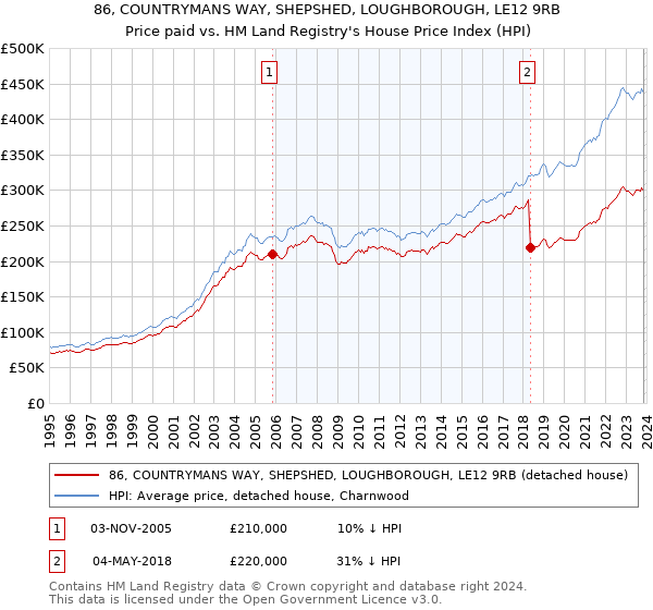 86, COUNTRYMANS WAY, SHEPSHED, LOUGHBOROUGH, LE12 9RB: Price paid vs HM Land Registry's House Price Index