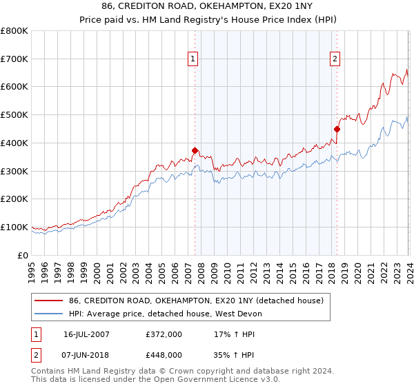 86, CREDITON ROAD, OKEHAMPTON, EX20 1NY: Price paid vs HM Land Registry's House Price Index