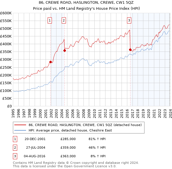 86, CREWE ROAD, HASLINGTON, CREWE, CW1 5QZ: Price paid vs HM Land Registry's House Price Index