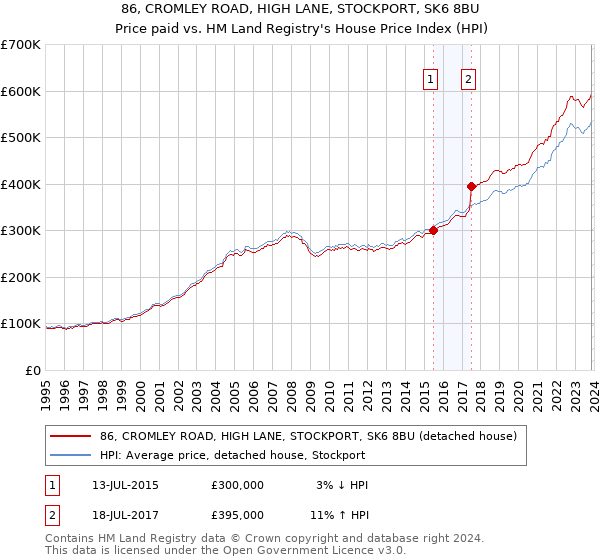 86, CROMLEY ROAD, HIGH LANE, STOCKPORT, SK6 8BU: Price paid vs HM Land Registry's House Price Index
