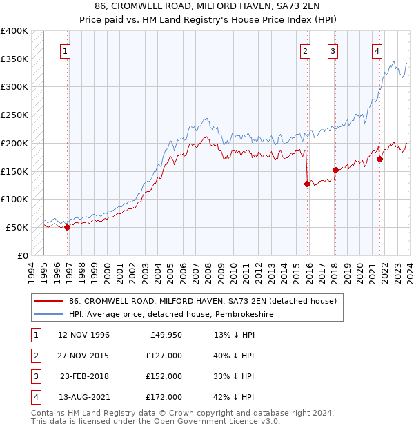 86, CROMWELL ROAD, MILFORD HAVEN, SA73 2EN: Price paid vs HM Land Registry's House Price Index