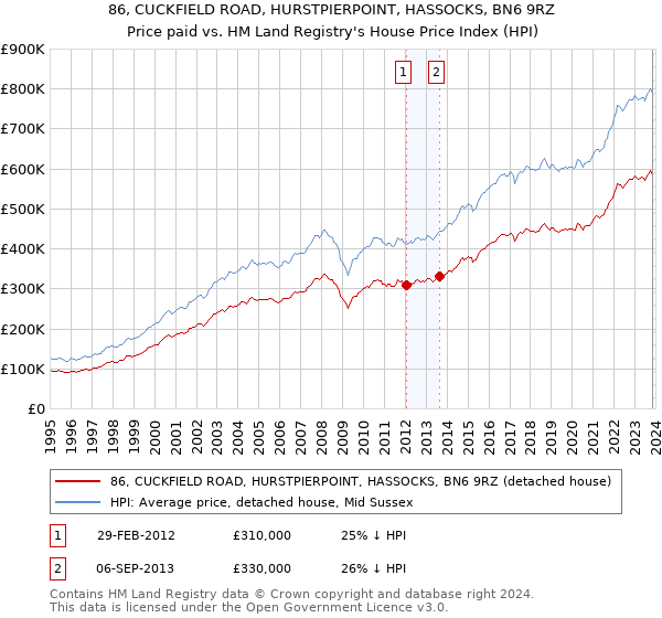 86, CUCKFIELD ROAD, HURSTPIERPOINT, HASSOCKS, BN6 9RZ: Price paid vs HM Land Registry's House Price Index