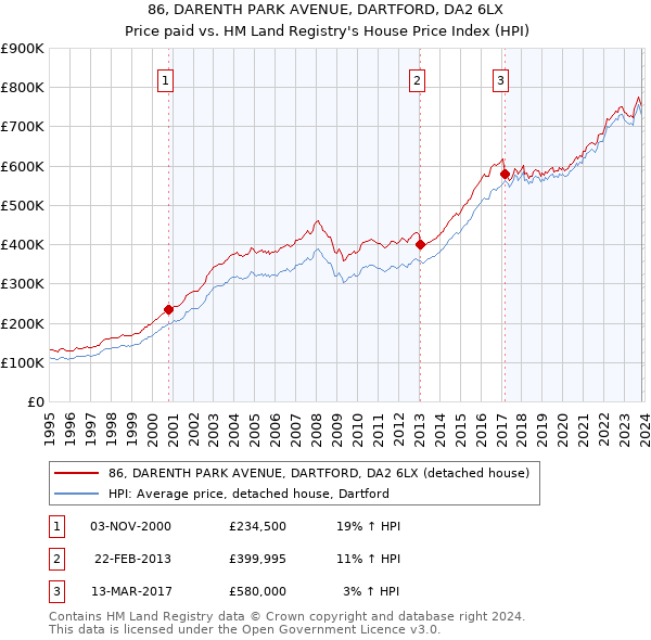 86, DARENTH PARK AVENUE, DARTFORD, DA2 6LX: Price paid vs HM Land Registry's House Price Index