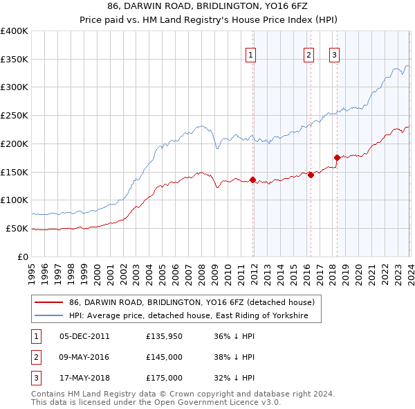 86, DARWIN ROAD, BRIDLINGTON, YO16 6FZ: Price paid vs HM Land Registry's House Price Index