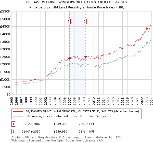 86, DAVIDS DRIVE, WINGERWORTH, CHESTERFIELD, S42 6TS: Price paid vs HM Land Registry's House Price Index