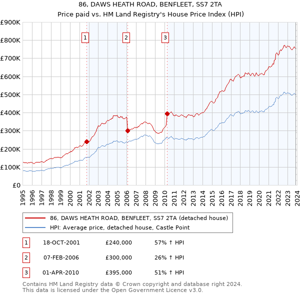 86, DAWS HEATH ROAD, BENFLEET, SS7 2TA: Price paid vs HM Land Registry's House Price Index
