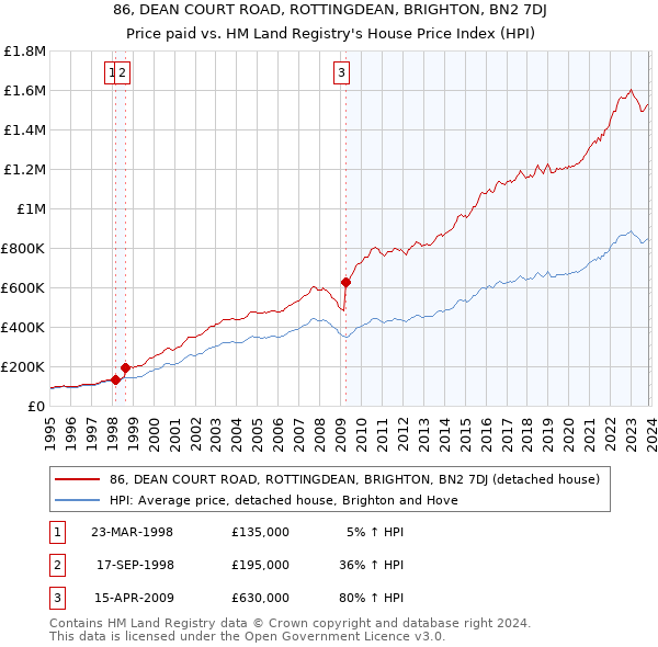 86, DEAN COURT ROAD, ROTTINGDEAN, BRIGHTON, BN2 7DJ: Price paid vs HM Land Registry's House Price Index