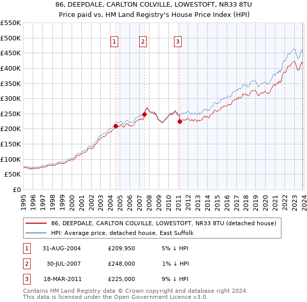 86, DEEPDALE, CARLTON COLVILLE, LOWESTOFT, NR33 8TU: Price paid vs HM Land Registry's House Price Index