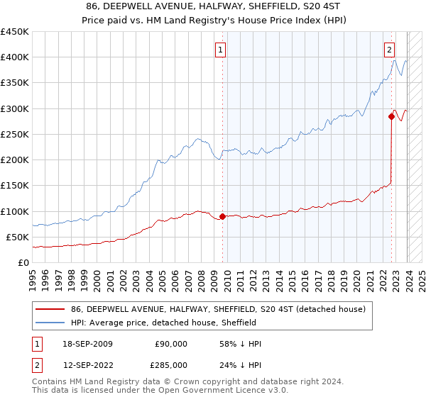 86, DEEPWELL AVENUE, HALFWAY, SHEFFIELD, S20 4ST: Price paid vs HM Land Registry's House Price Index