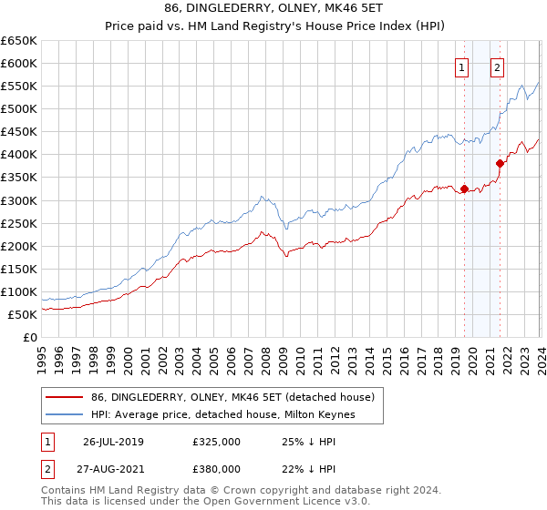86, DINGLEDERRY, OLNEY, MK46 5ET: Price paid vs HM Land Registry's House Price Index