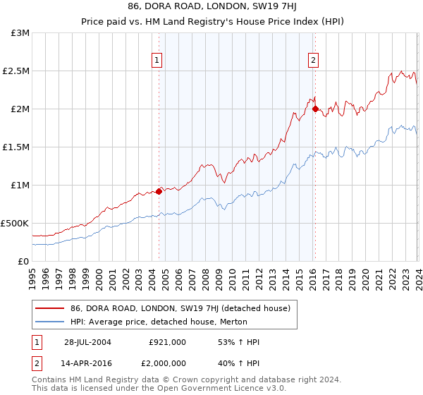 86, DORA ROAD, LONDON, SW19 7HJ: Price paid vs HM Land Registry's House Price Index