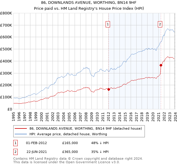 86, DOWNLANDS AVENUE, WORTHING, BN14 9HF: Price paid vs HM Land Registry's House Price Index