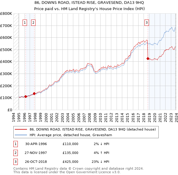 86, DOWNS ROAD, ISTEAD RISE, GRAVESEND, DA13 9HQ: Price paid vs HM Land Registry's House Price Index