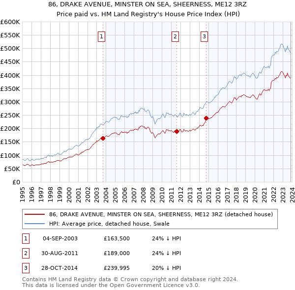 86, DRAKE AVENUE, MINSTER ON SEA, SHEERNESS, ME12 3RZ: Price paid vs HM Land Registry's House Price Index