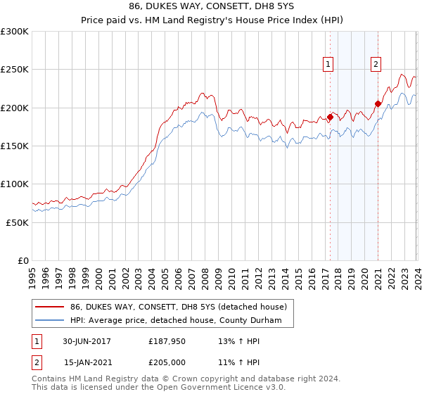 86, DUKES WAY, CONSETT, DH8 5YS: Price paid vs HM Land Registry's House Price Index