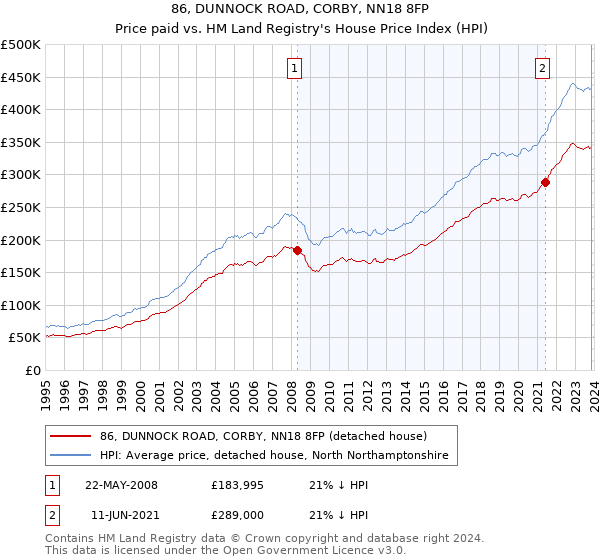 86, DUNNOCK ROAD, CORBY, NN18 8FP: Price paid vs HM Land Registry's House Price Index