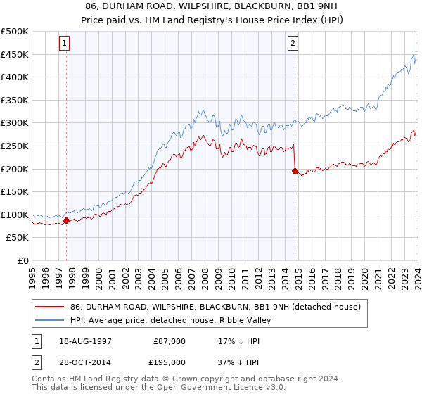 86, DURHAM ROAD, WILPSHIRE, BLACKBURN, BB1 9NH: Price paid vs HM Land Registry's House Price Index