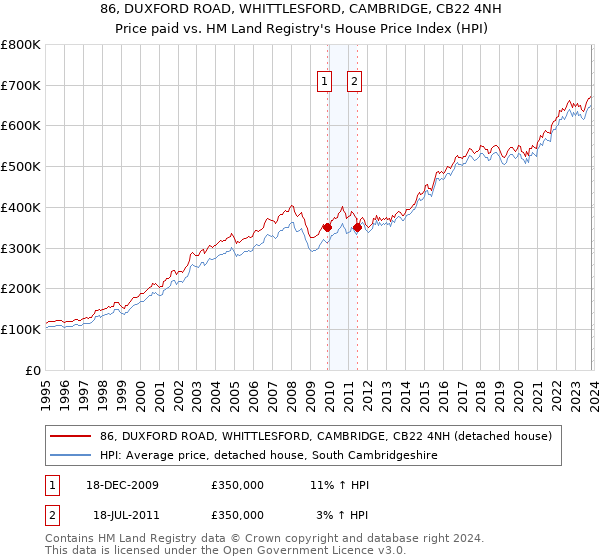 86, DUXFORD ROAD, WHITTLESFORD, CAMBRIDGE, CB22 4NH: Price paid vs HM Land Registry's House Price Index