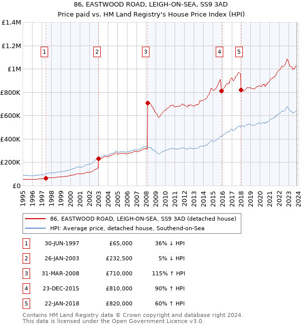 86, EASTWOOD ROAD, LEIGH-ON-SEA, SS9 3AD: Price paid vs HM Land Registry's House Price Index