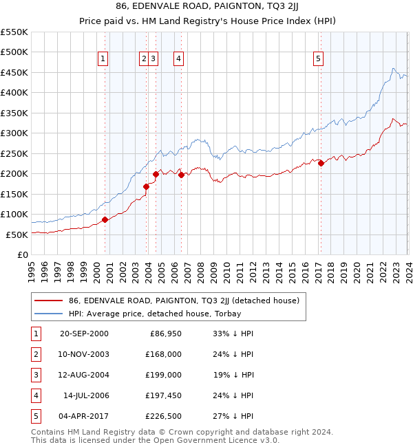 86, EDENVALE ROAD, PAIGNTON, TQ3 2JJ: Price paid vs HM Land Registry's House Price Index