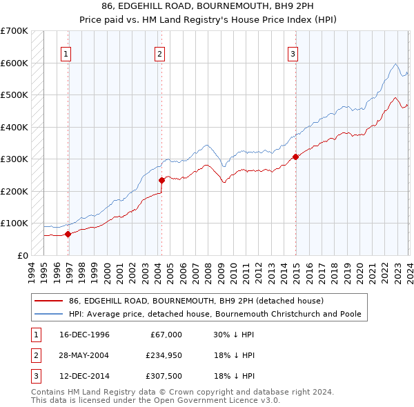 86, EDGEHILL ROAD, BOURNEMOUTH, BH9 2PH: Price paid vs HM Land Registry's House Price Index