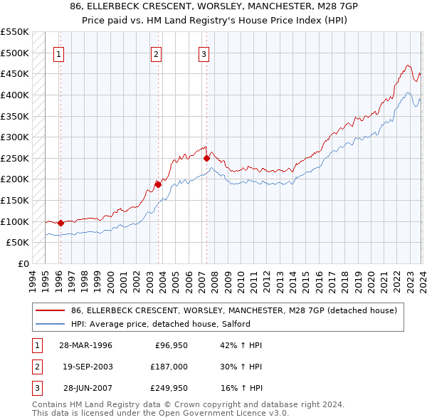 86, ELLERBECK CRESCENT, WORSLEY, MANCHESTER, M28 7GP: Price paid vs HM Land Registry's House Price Index