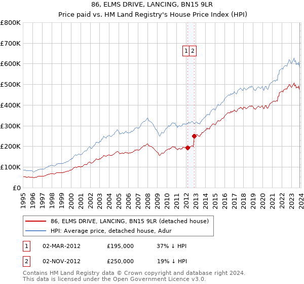 86, ELMS DRIVE, LANCING, BN15 9LR: Price paid vs HM Land Registry's House Price Index