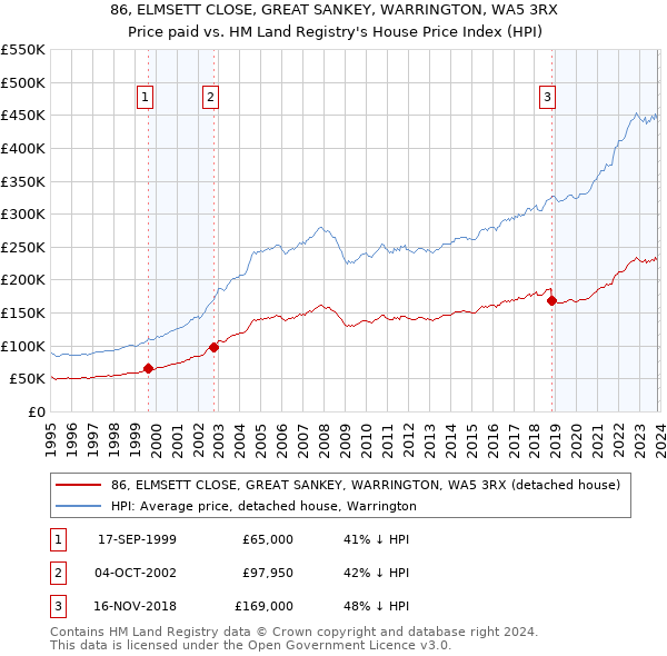 86, ELMSETT CLOSE, GREAT SANKEY, WARRINGTON, WA5 3RX: Price paid vs HM Land Registry's House Price Index