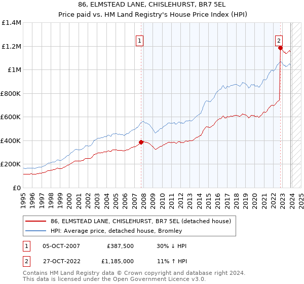 86, ELMSTEAD LANE, CHISLEHURST, BR7 5EL: Price paid vs HM Land Registry's House Price Index