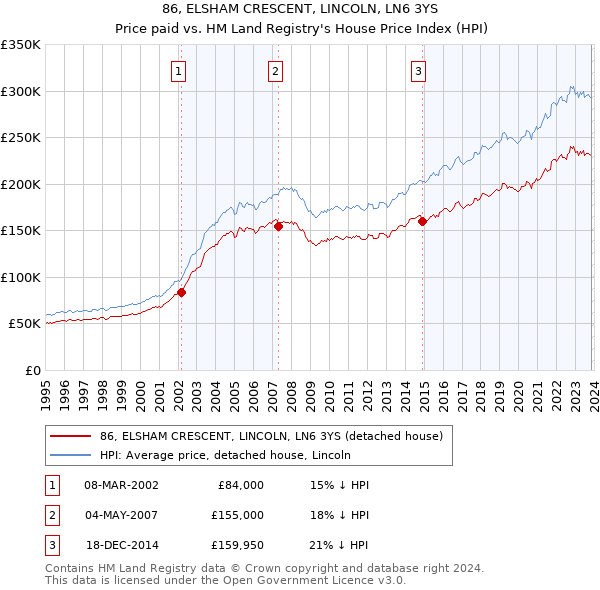 86, ELSHAM CRESCENT, LINCOLN, LN6 3YS: Price paid vs HM Land Registry's House Price Index