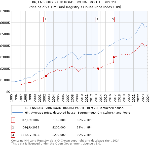 86, ENSBURY PARK ROAD, BOURNEMOUTH, BH9 2SL: Price paid vs HM Land Registry's House Price Index